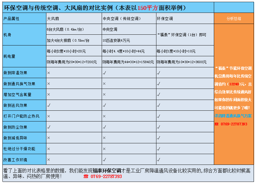 環(huán)?？照{(diào)與傳統(tǒng)空調(diào)對(duì)比（數(shù)據(jù)說(shuō)話）